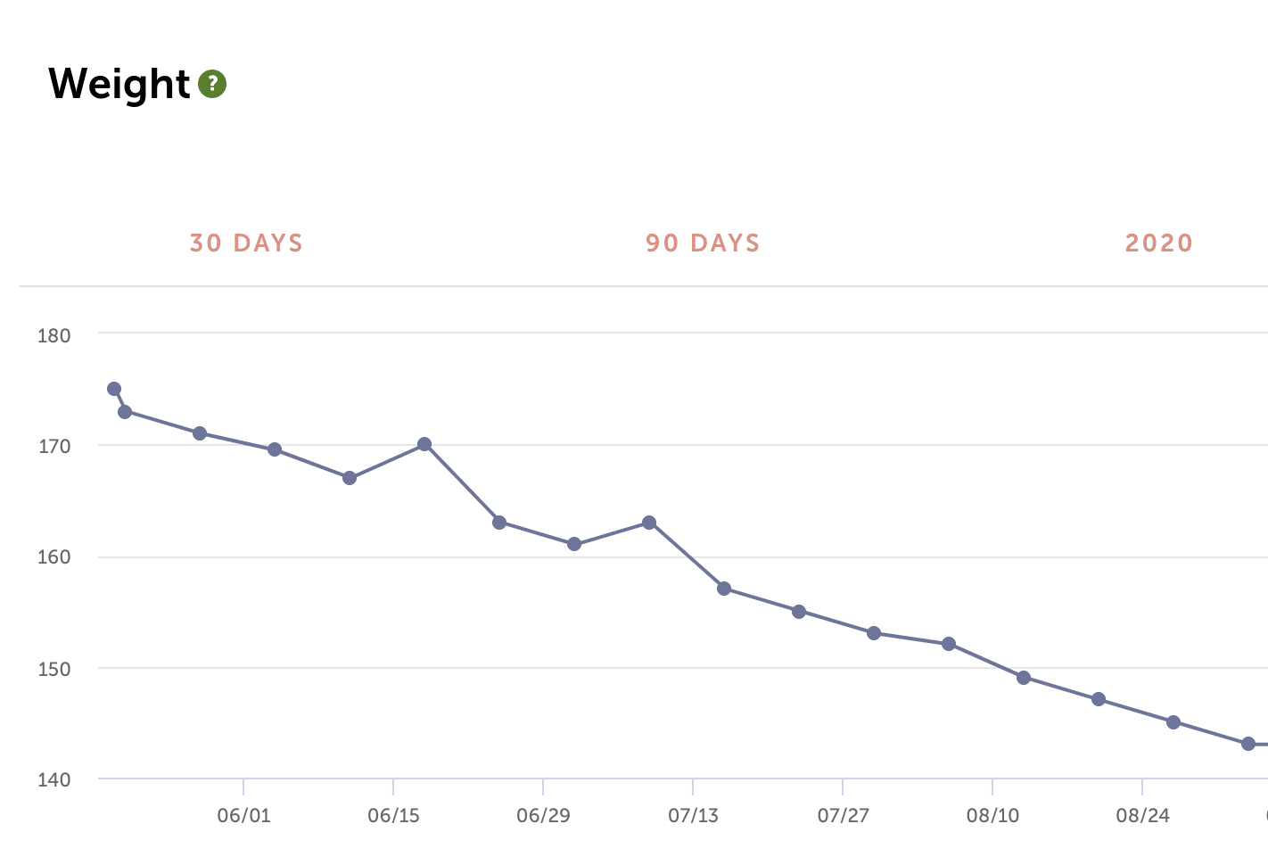 Graph of weight decreasing over 90 day period